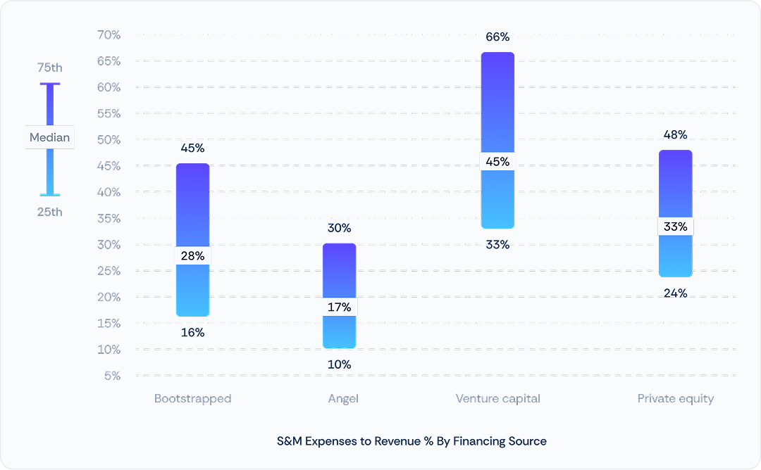 Range chart of sales and marketing expense as a percentage of revenue by financing source. Median spend is highest among venture capital backed companies at 45 percent, followed by private equity at 33 percent, bootstrapped at 28 percent, and angel funded at 17 percent.