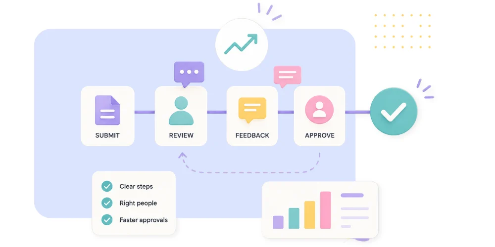 Simple approval workflow showing submit, review, feedback, and approve steps