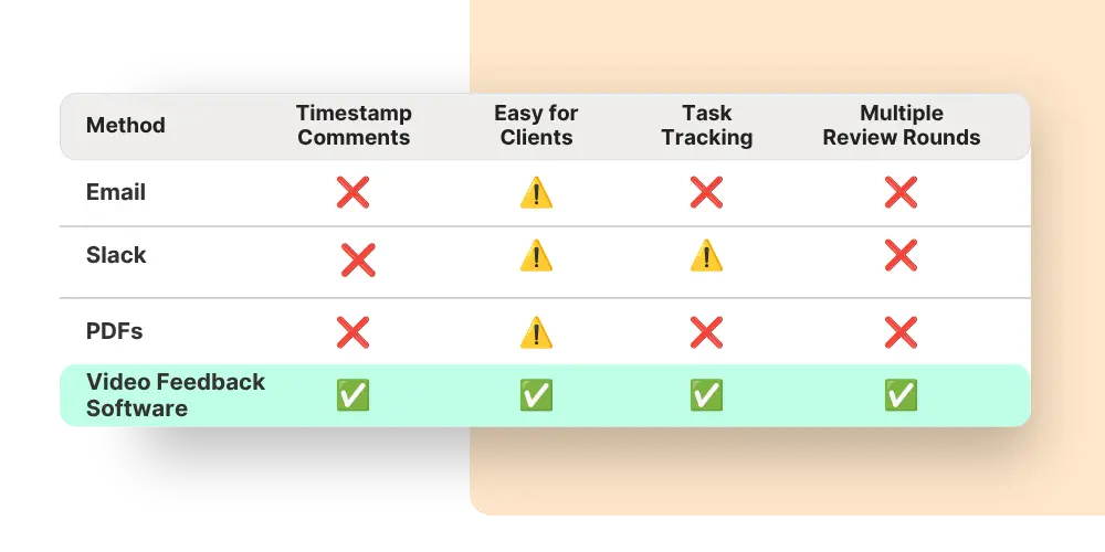 Comparison table showing video feedback software beating email, Slack, and PDFs on timestamps, client ease, task tracking, and review rounds