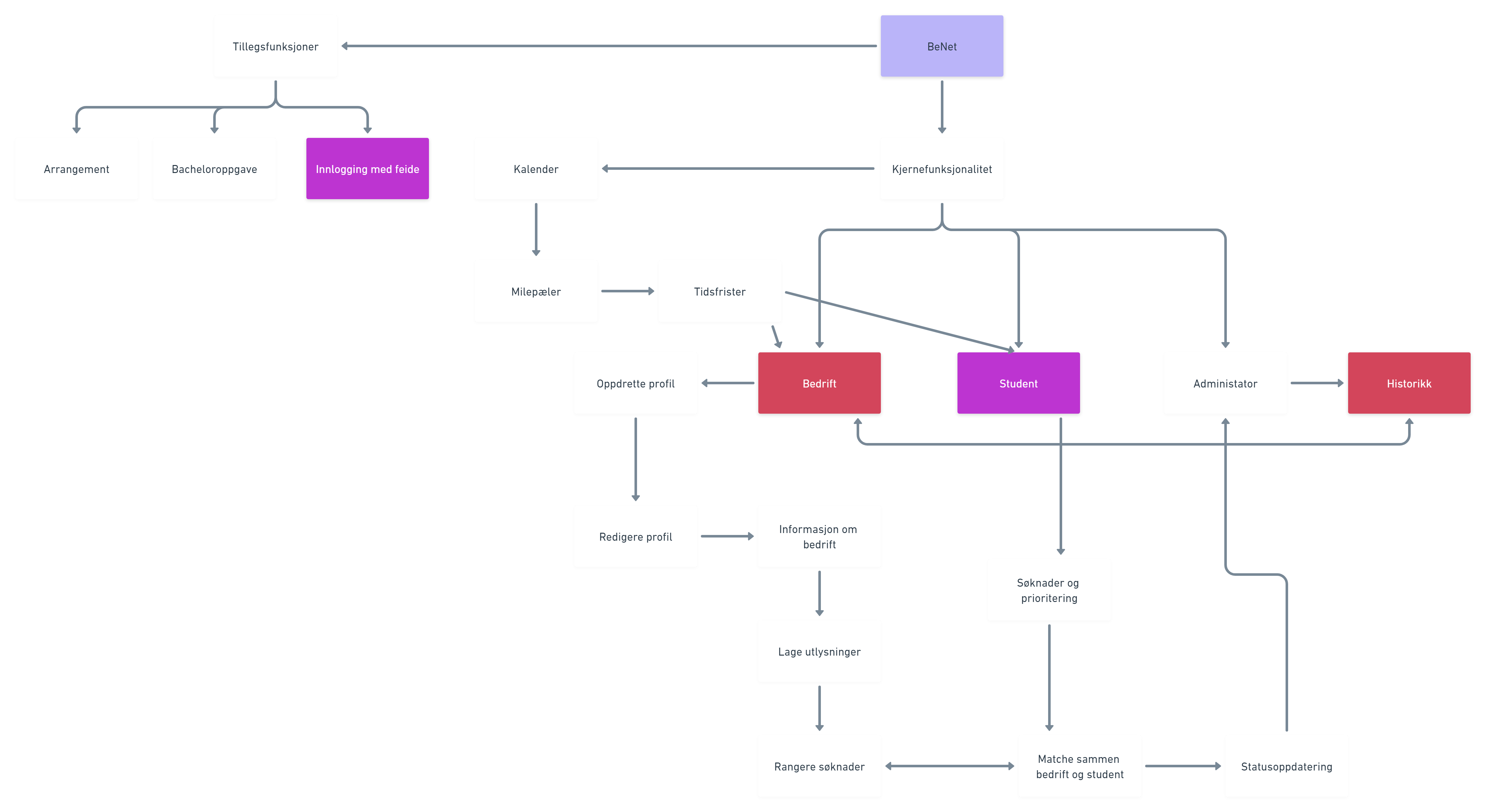 Map of core functionality of BeNet