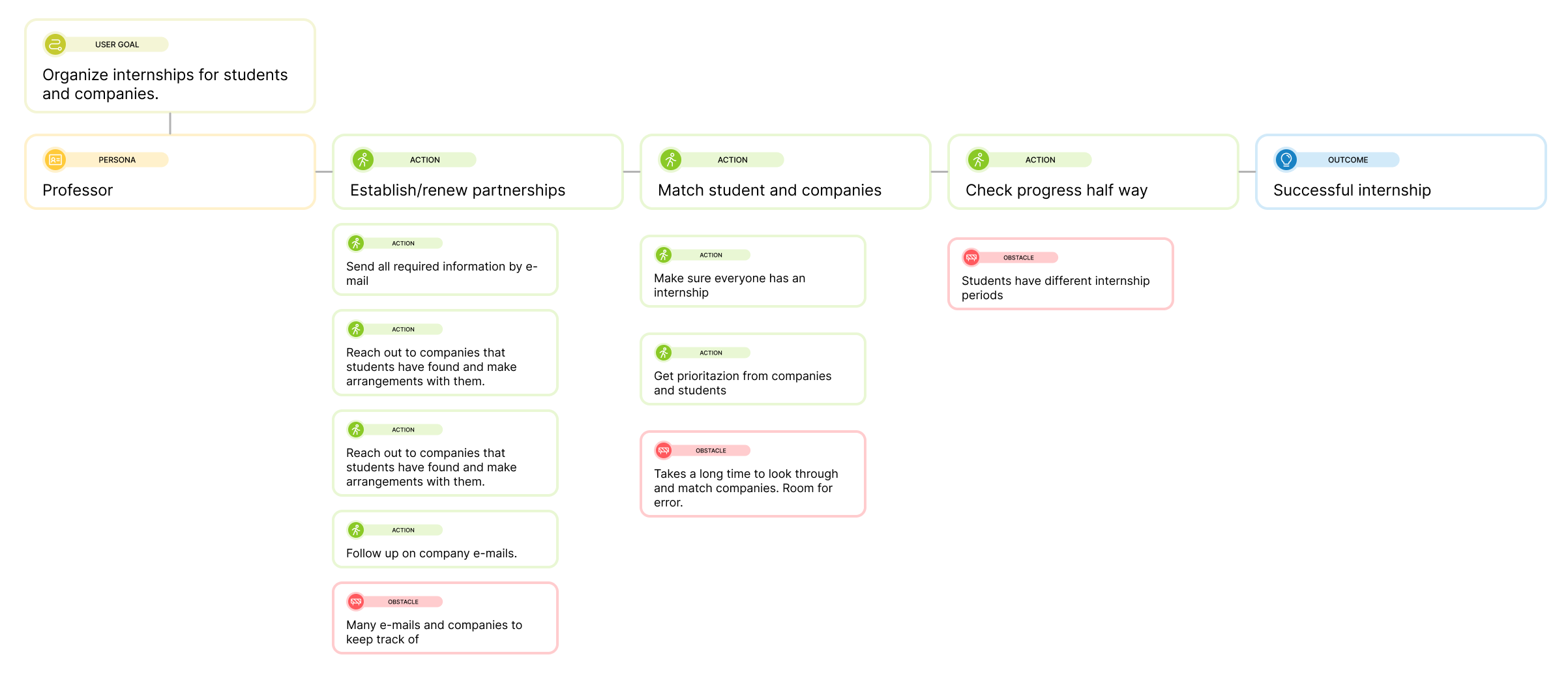Overview of administrative work related to internships