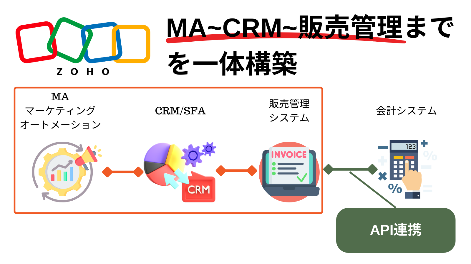 販売管理システムとCRMの統合構築サービス