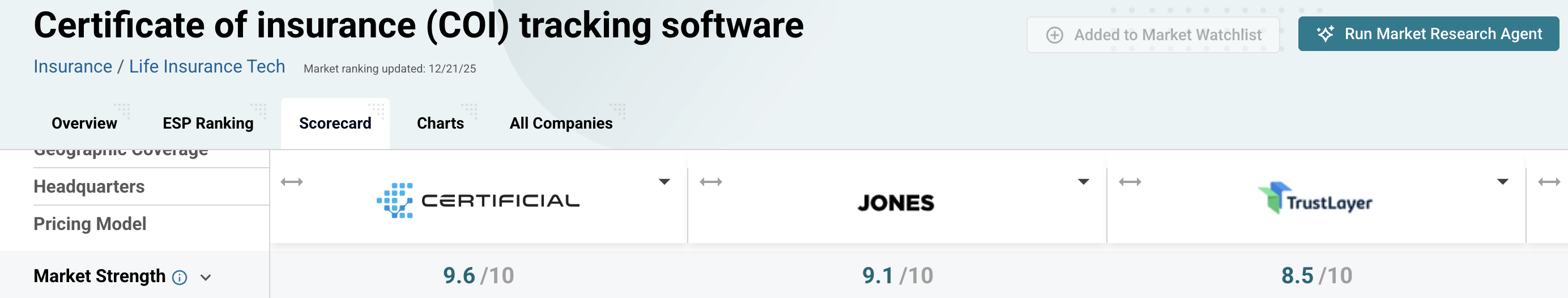 Certificial's Market Strength score of 9.6 out of 10 in the CB Insights COI tracking software ranking