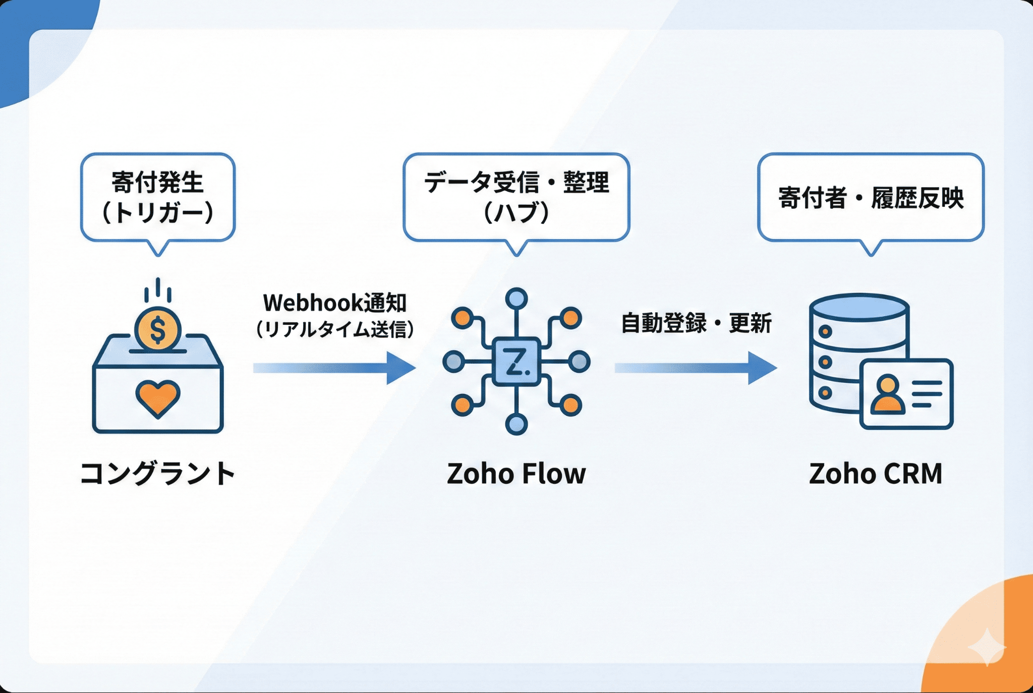 コングラントでの寄付発生から、WebhookとZoho Flowを経由して、Zoho CRMにデータが自動登録されるまでの連携フロー図