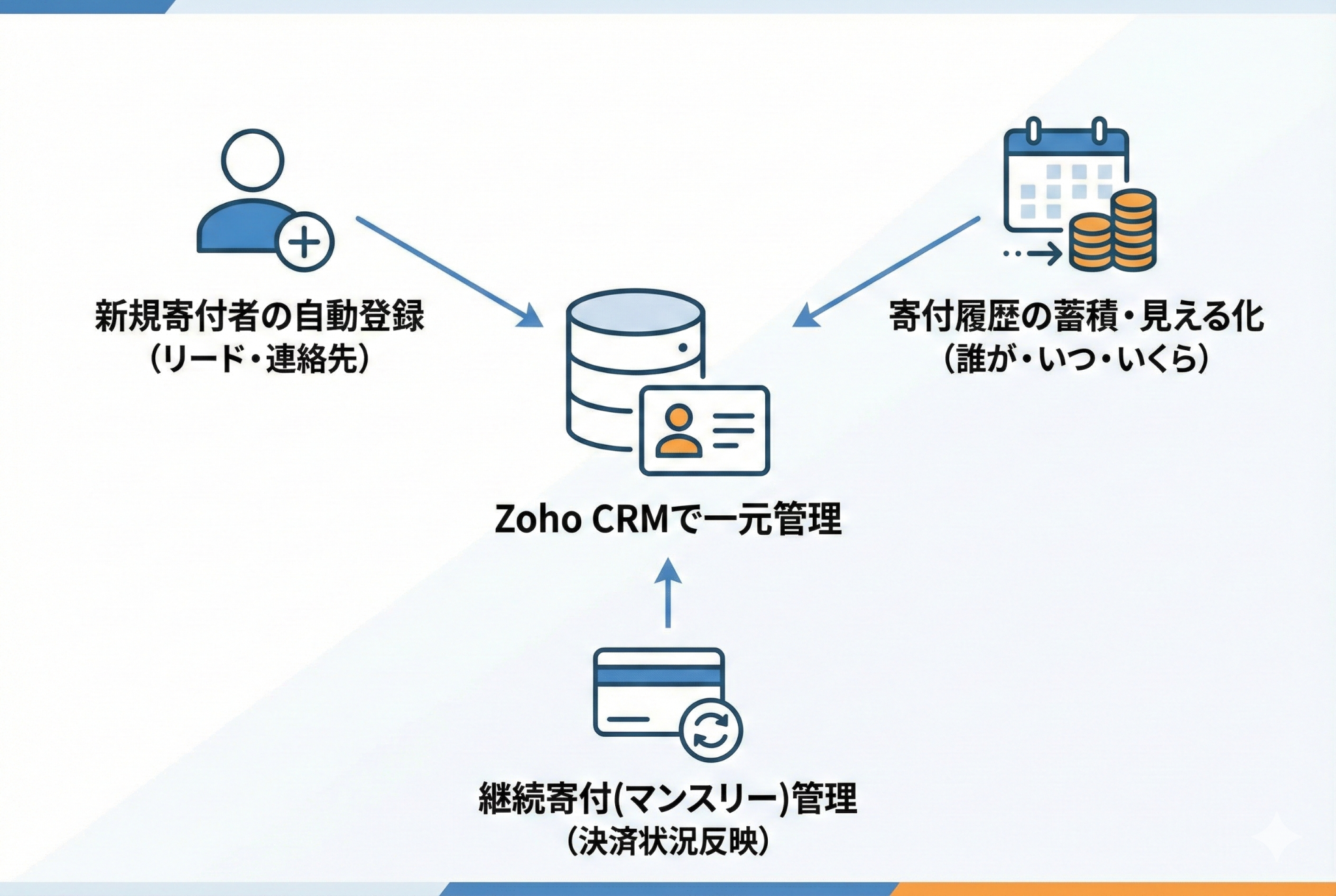 Zoho CRMとコングラントの連携により、新規寄付者の登録、寄付履歴の蓄積、継続寄付の管理が一元化されるメリットを示す図