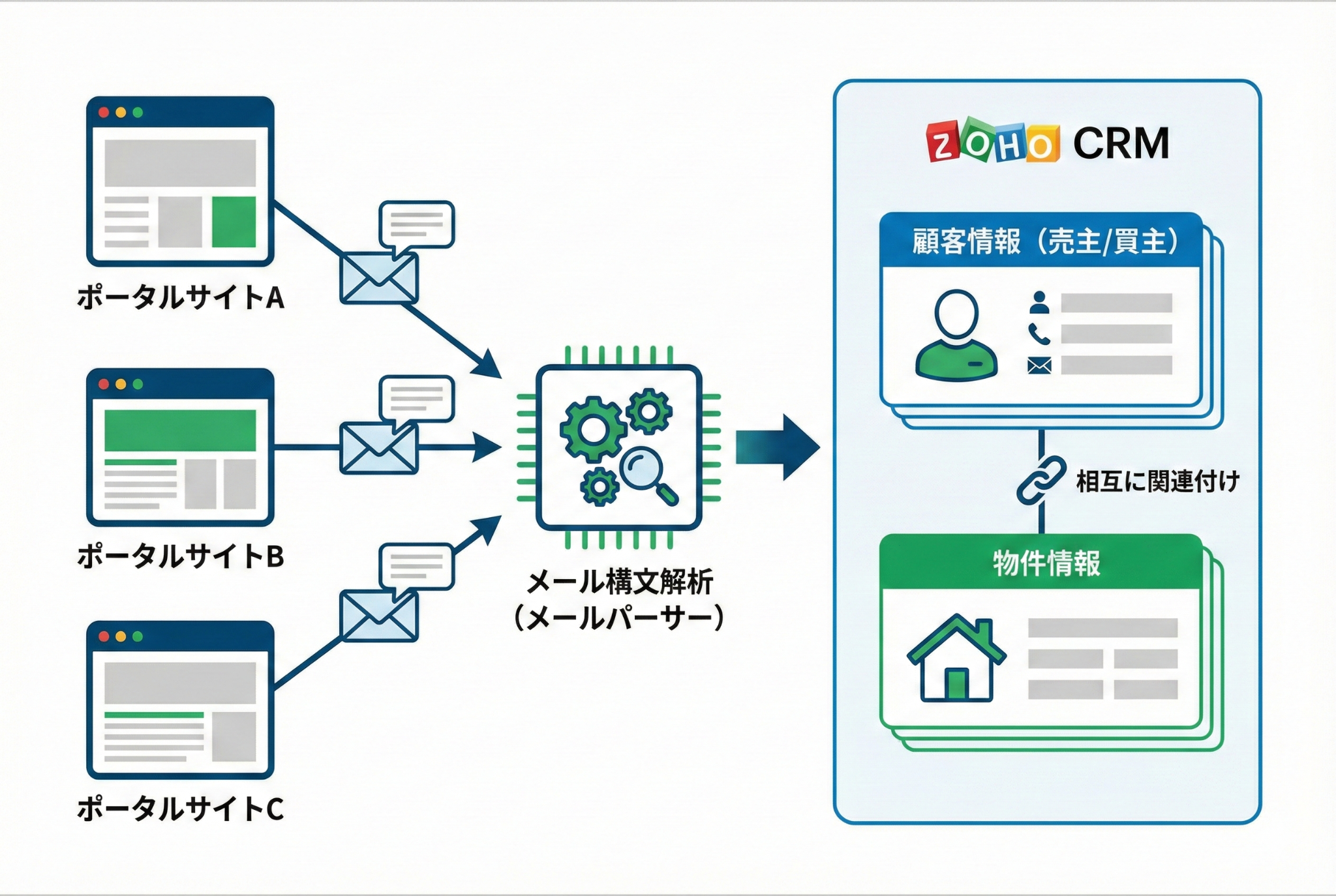 複数の不動産ポータルサイトからの反響メールが、メール構文解析（メールパーサー）によってZoho CRMの顧客情報と物件情報に自動で分割・登録されるフロー図