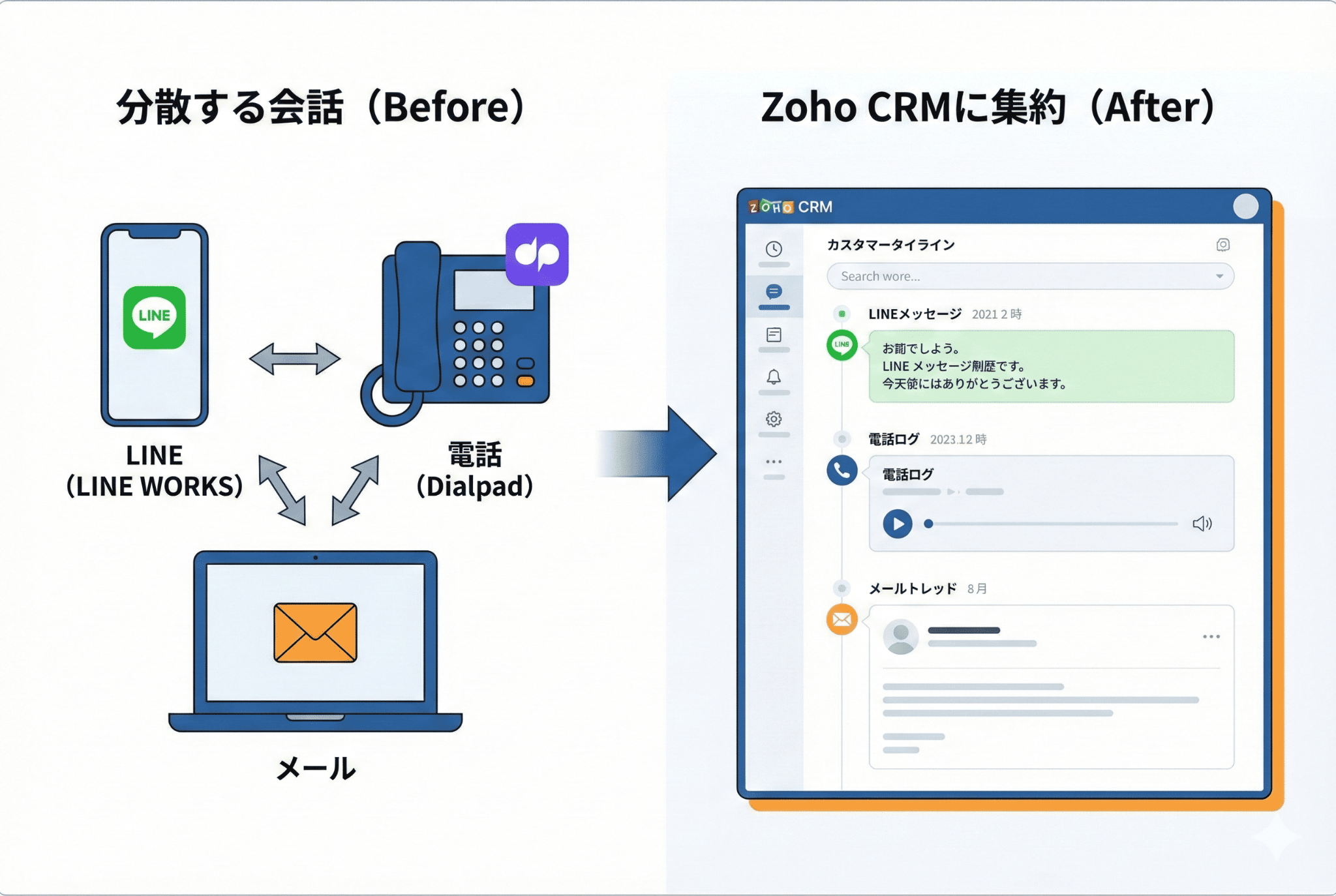 LINE、電話、メールで分散していた顧客との会話履歴が、Zoho CRMのタイムライン上に一元管理され可視化される様子のBefore/After比較図