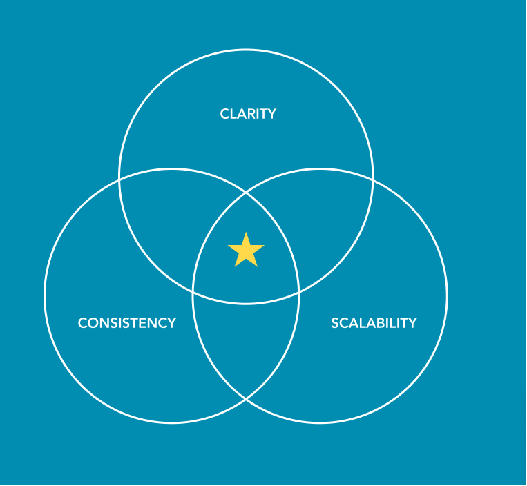 A venn diagram detailing clarity, consistency, and scalability