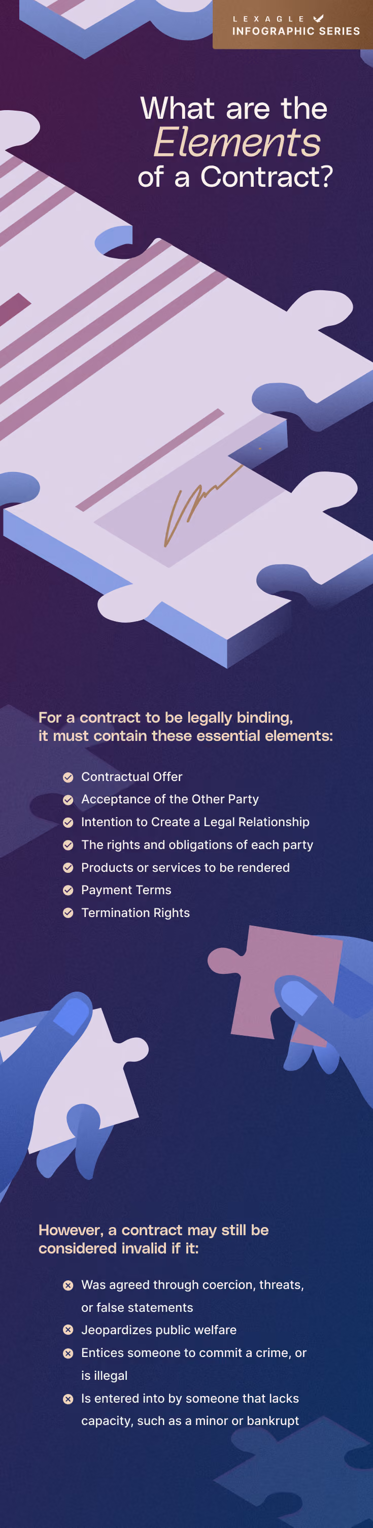 Lexagle infographic outlining the seven essential elements of a legally binding contract and the four primary grounds for contract invalidity.