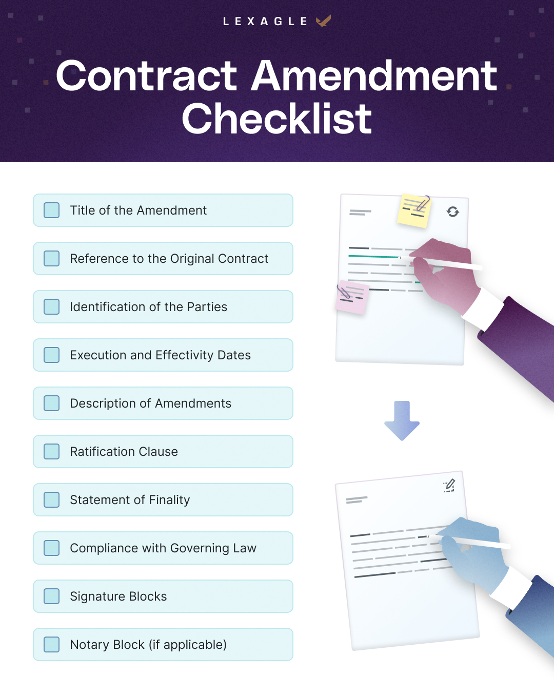 Infographic showing a contract amendment checklist before signature, including the amendment title, reference to the original contract, party identification, execution and effectivity dates, amendment details, ratification clause, finality statement, governing law compliance, signature blocks, and notary block.