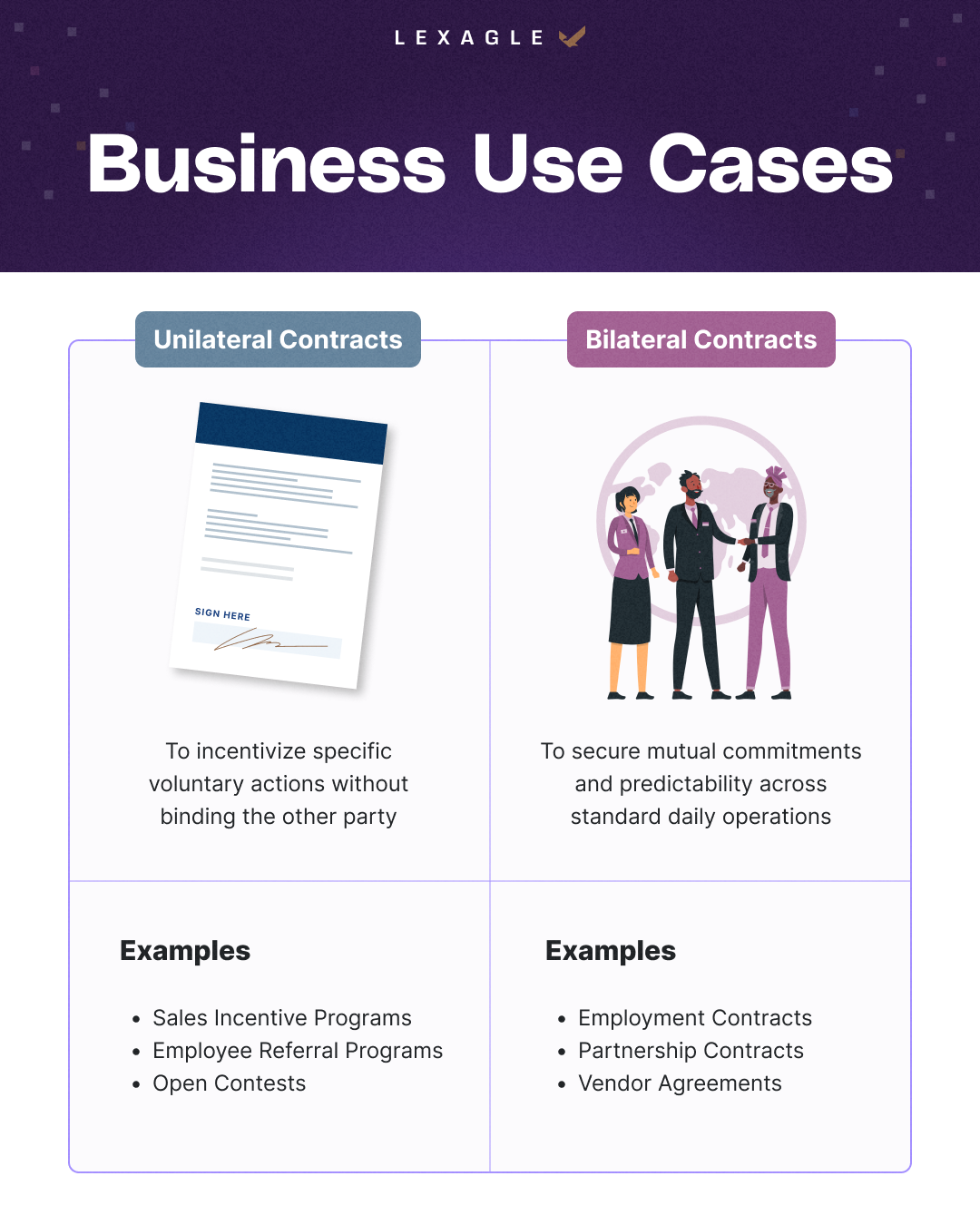 Infographic comparing business use cases for unilateral and bilateral contracts. Unilateral contract examples include sales incentive programs, employee referral programs, and open contests. Bilateral contract examples include employment contracts, partnership agreements, and vendor agreements