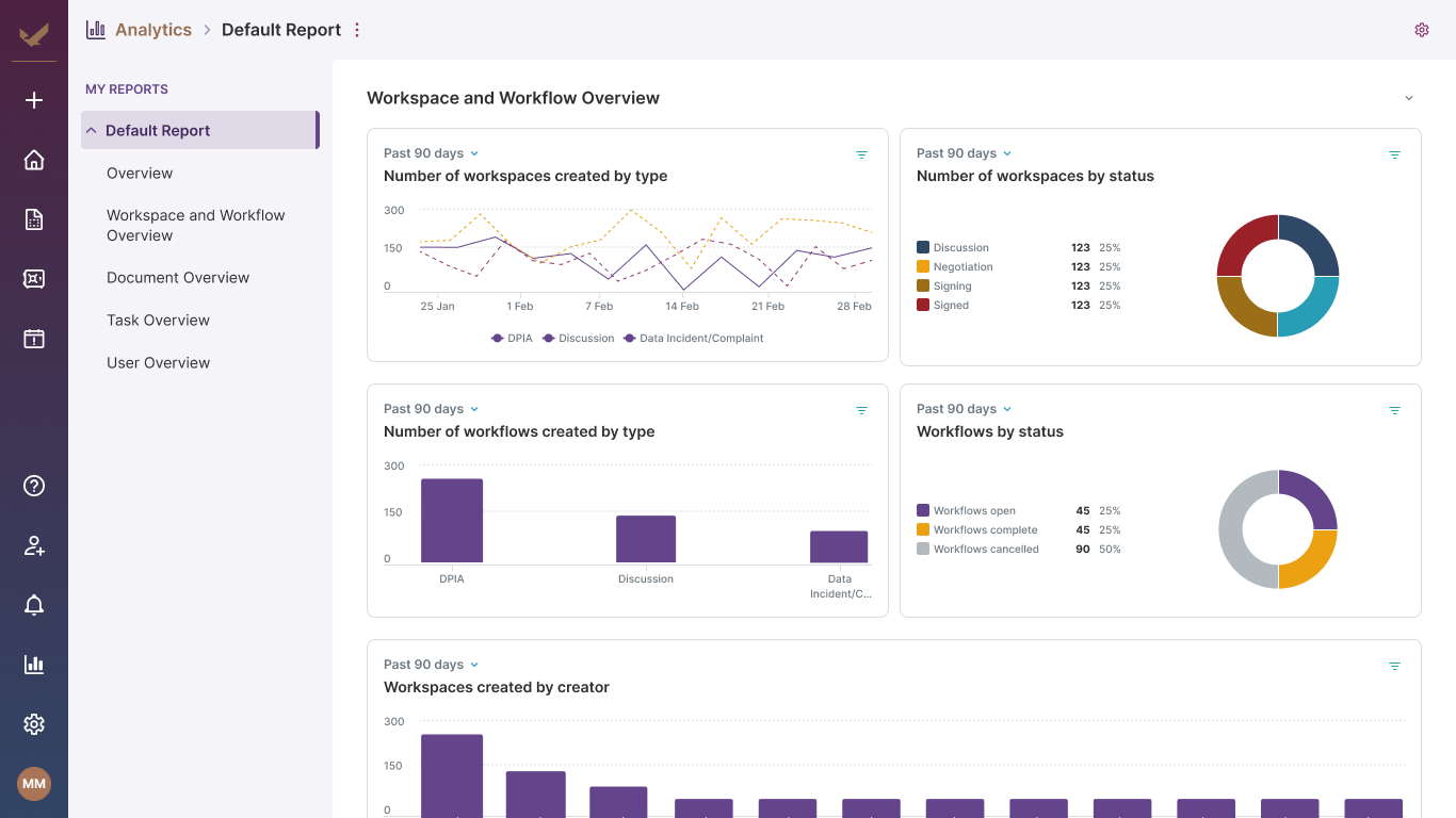 Contract lifecycle management analytics dashboard displaying contract and workflow metrics, including contract status, workflow status, workspace activity, and performance charts.