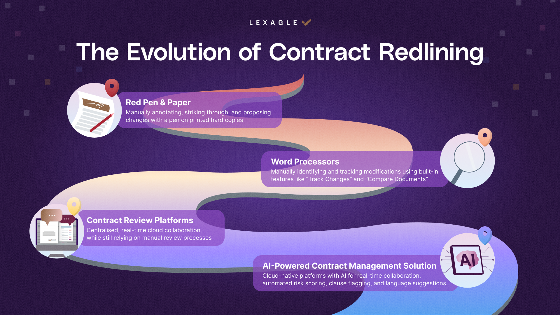 Infographic illustrating the evolution of contract redlining across four stages: red pen and paper, word processors, contract review platforms, and AI-powered contract management solutions. Each stage shows how redlining progressed from manual annotations to digital collaboration, version control, automated risk flagging, and AI-generated language suggestions.