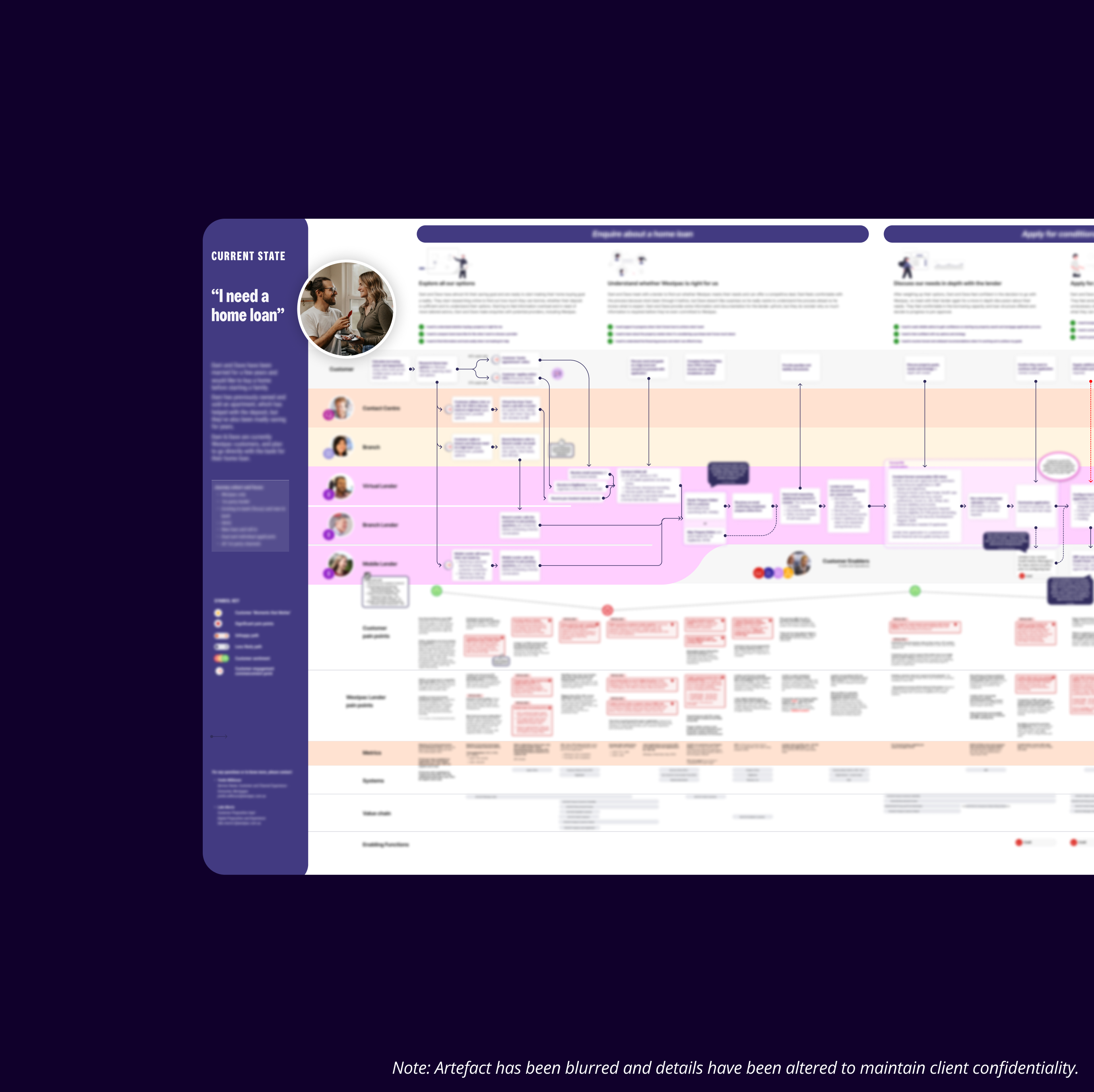 Image of a current state customer journey map. Note at the bottom of the image reads 'Artefact has been blurred and details have been altered to maintain client confidentiality.