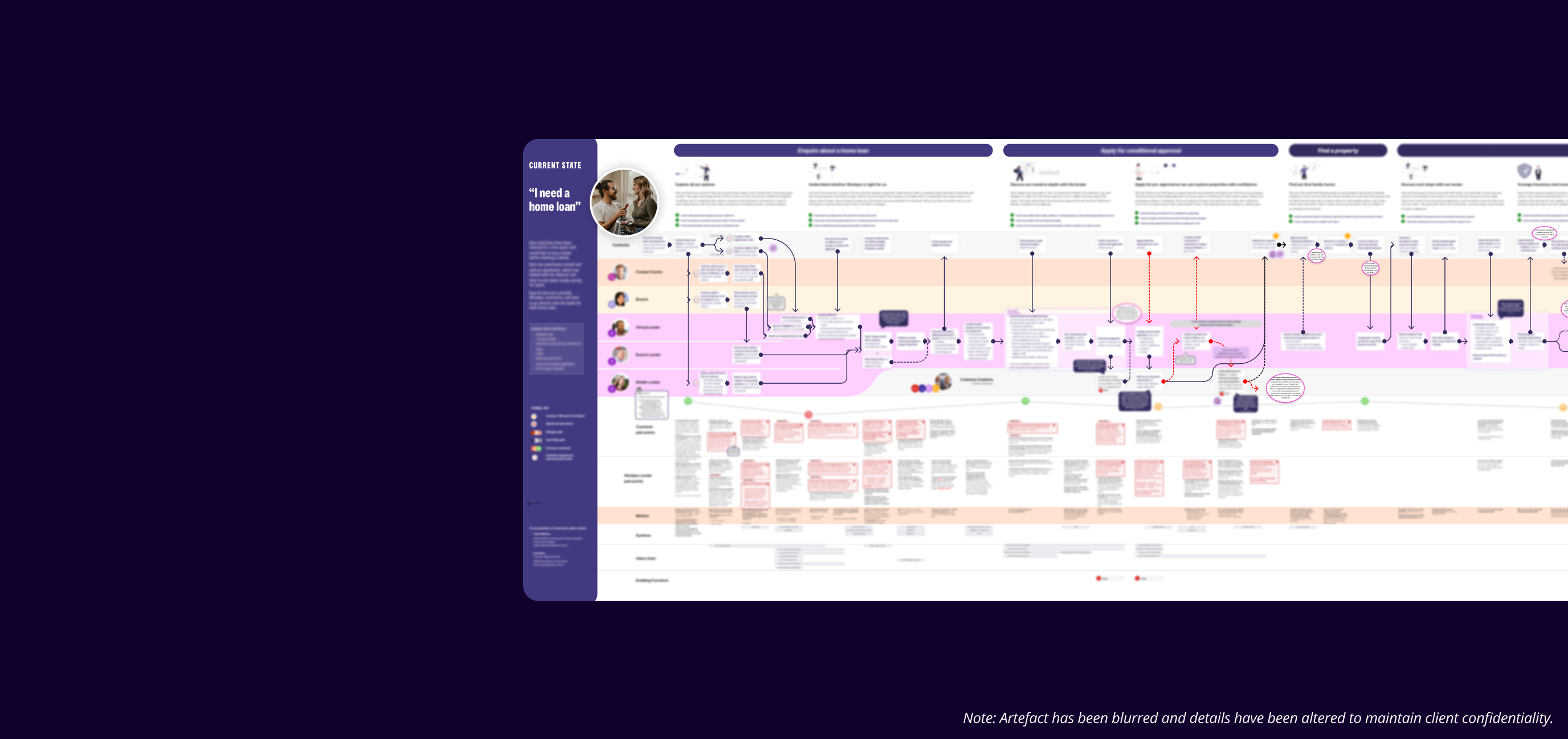 Image of a current state customer journey map. Note at the bottom of the image reads 'Artefact has been blurred and details have been altered to maintain client confidentiality.