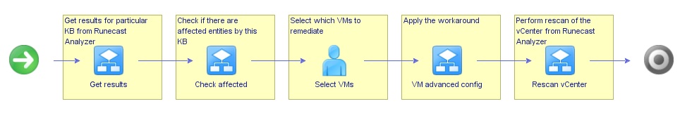 Workflow Operations