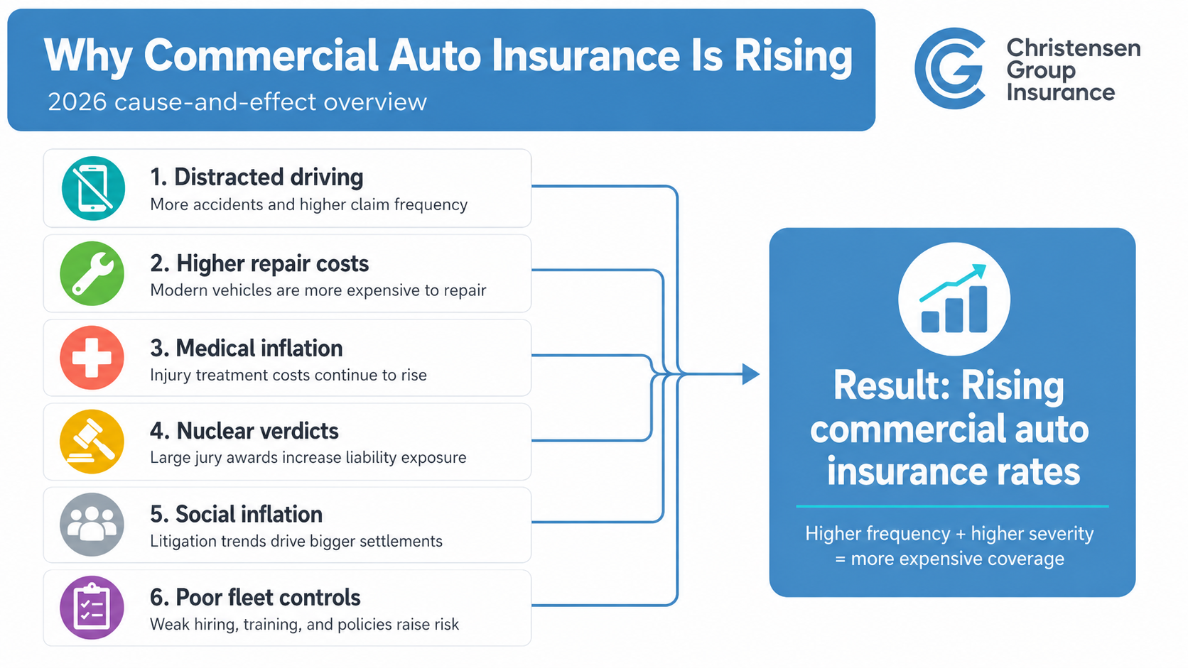 Why Commercial Auto Insurance is Rising - 2026 Cause-and-Effect Overview - Christensen Group Insurance