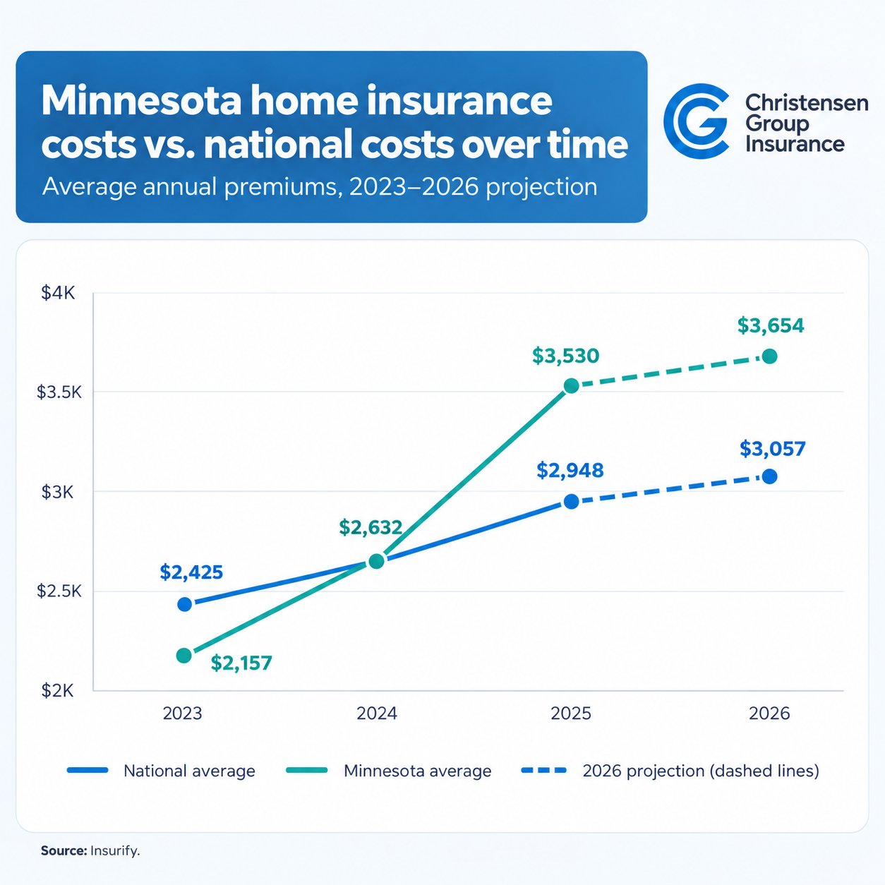 Minnesota home insurance costs vs. national costs over time - Christensen Group Insurance