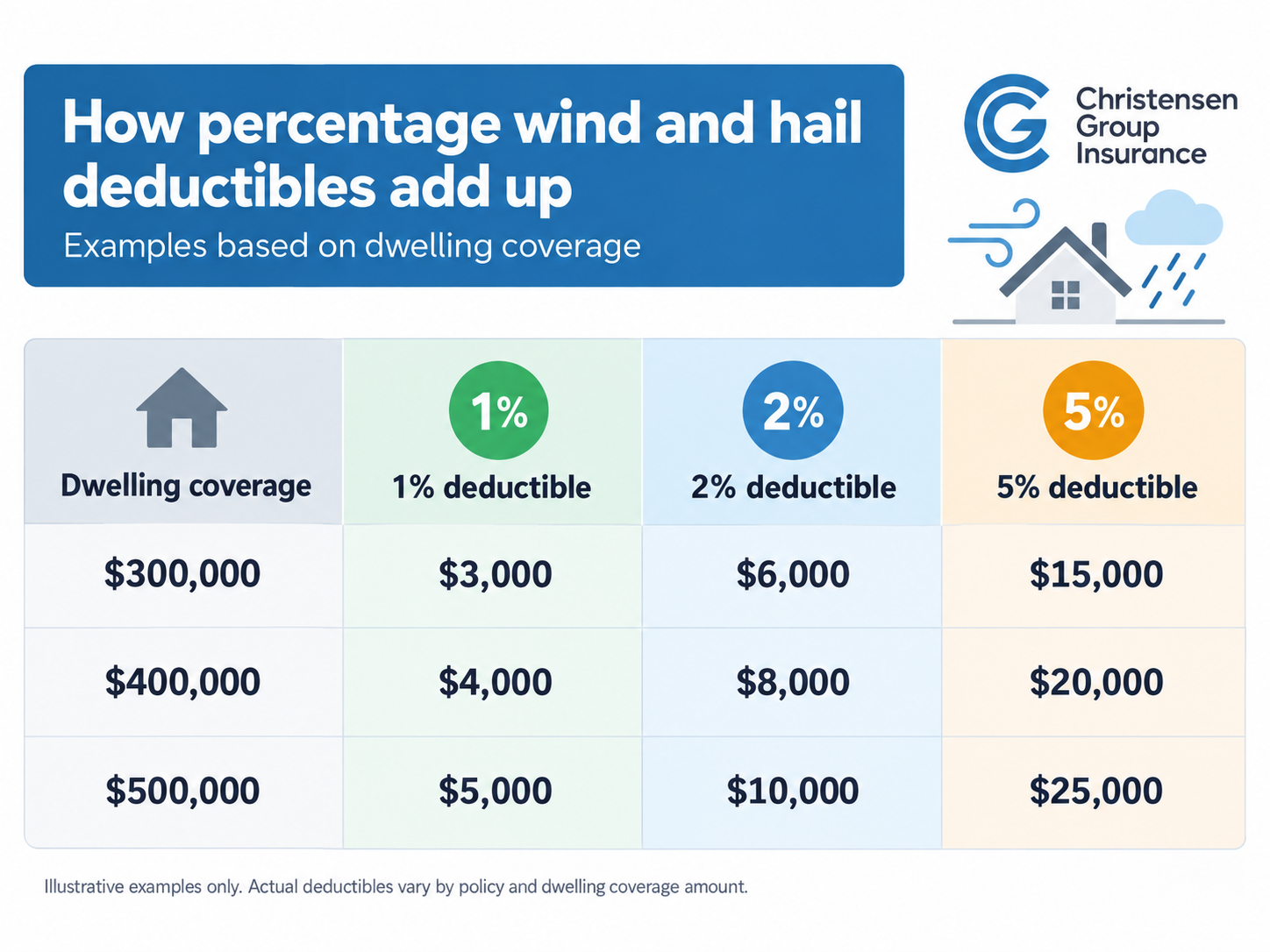 How percentage wind and hail deductibles add up - Christensen Group Insurance