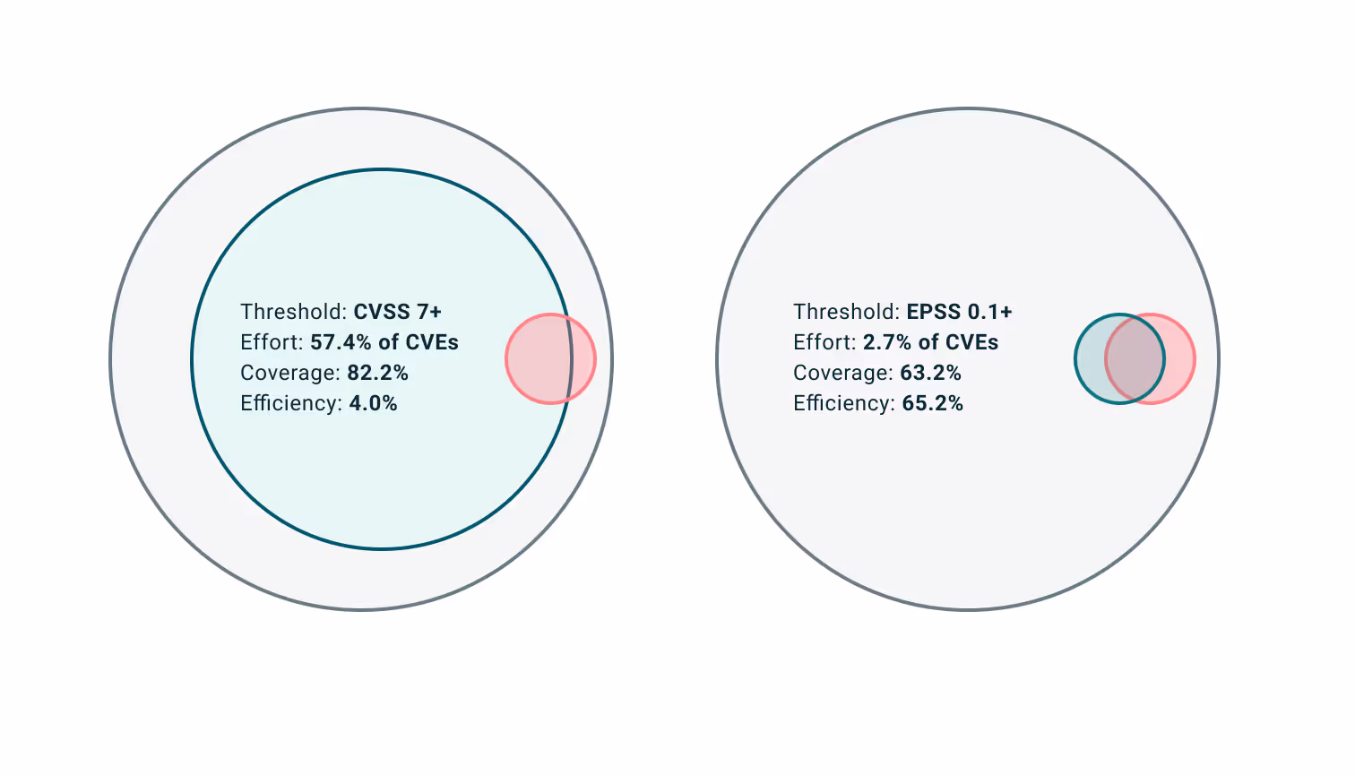 EPSS vs CVSS - Vulnerability Prioritization - Intruder