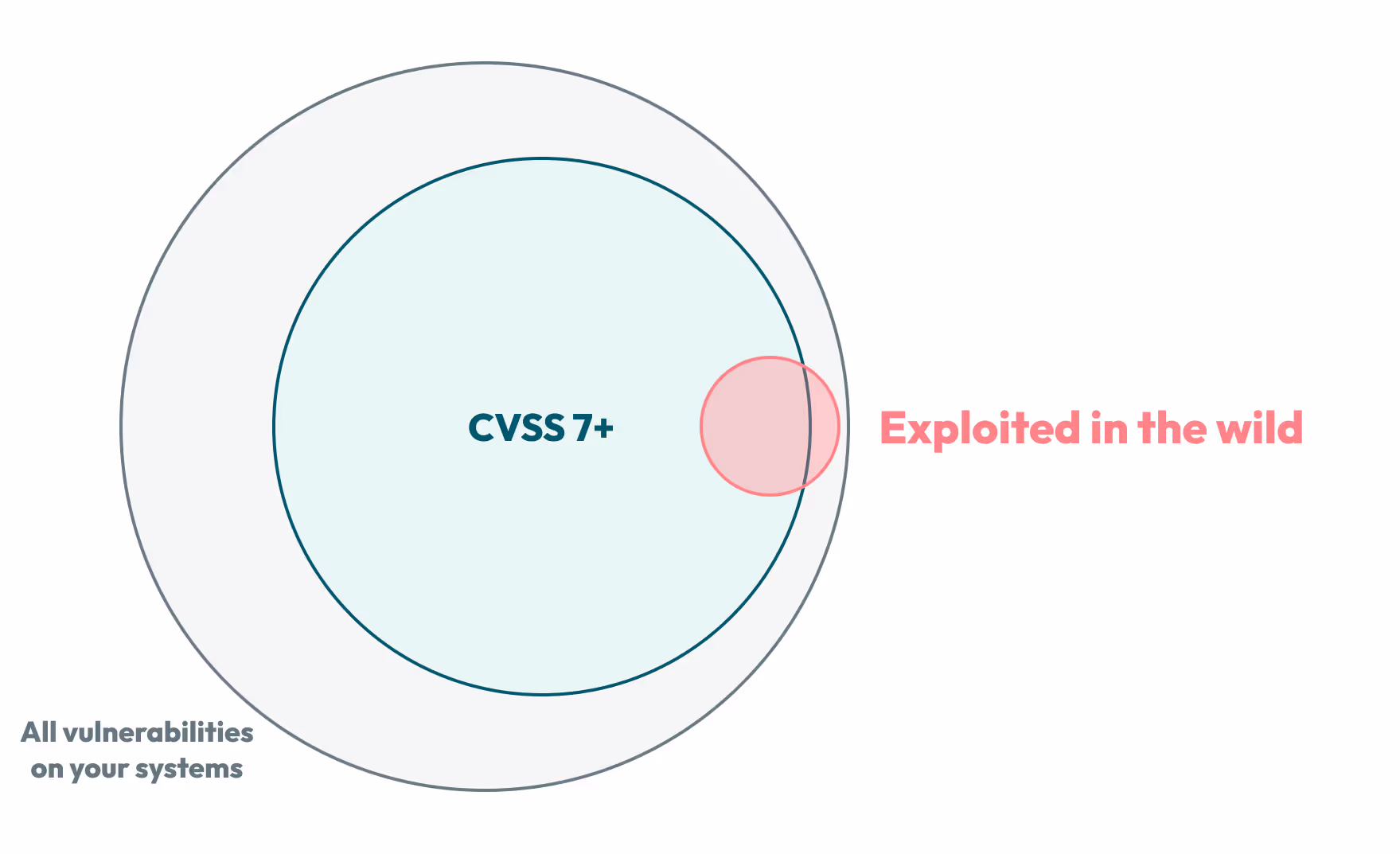 EPSS vs CVSS - Vulnerability Prioritization - Intruder