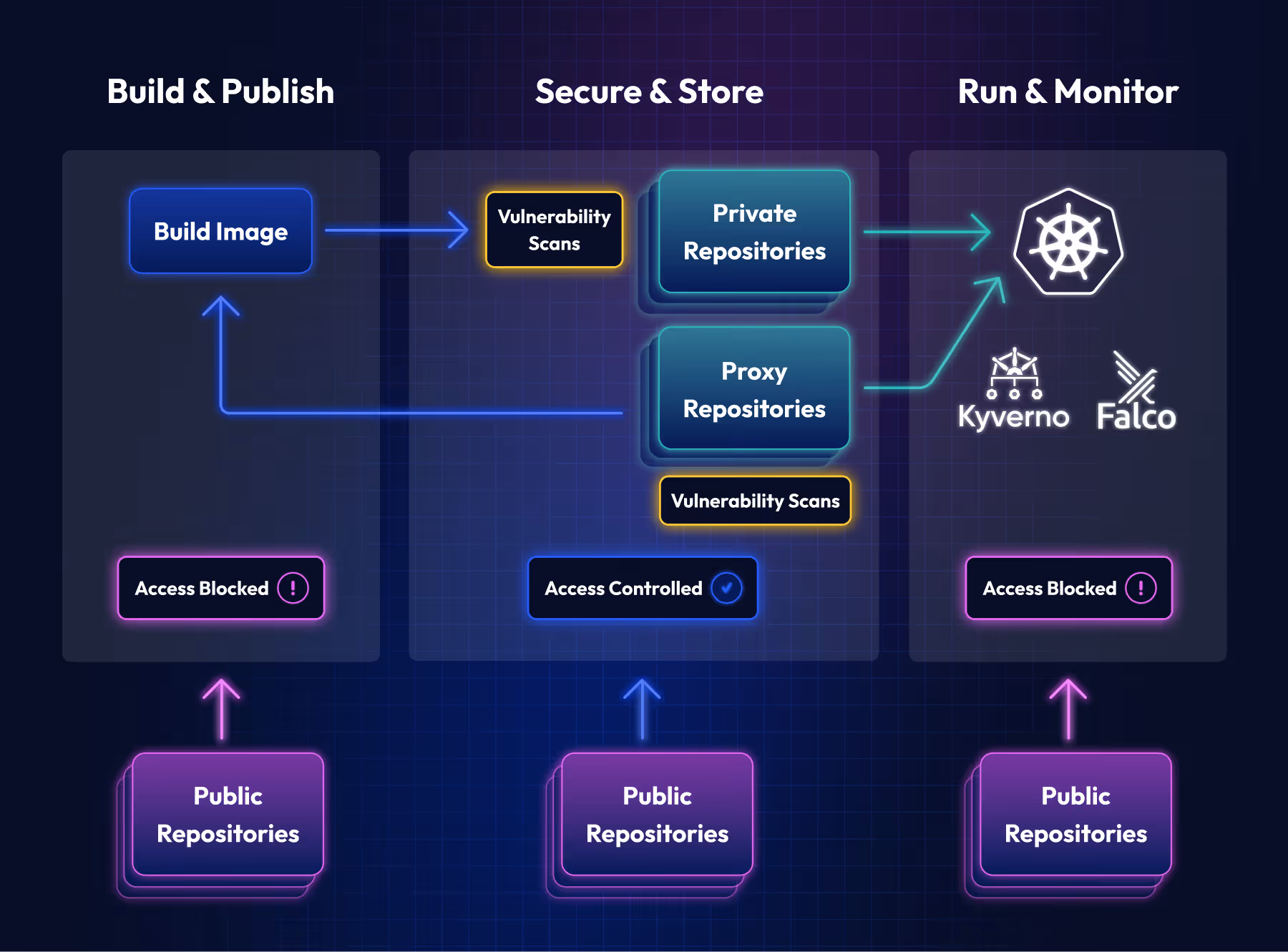 Container Registry Workflow | Container Registry Security | Intruder