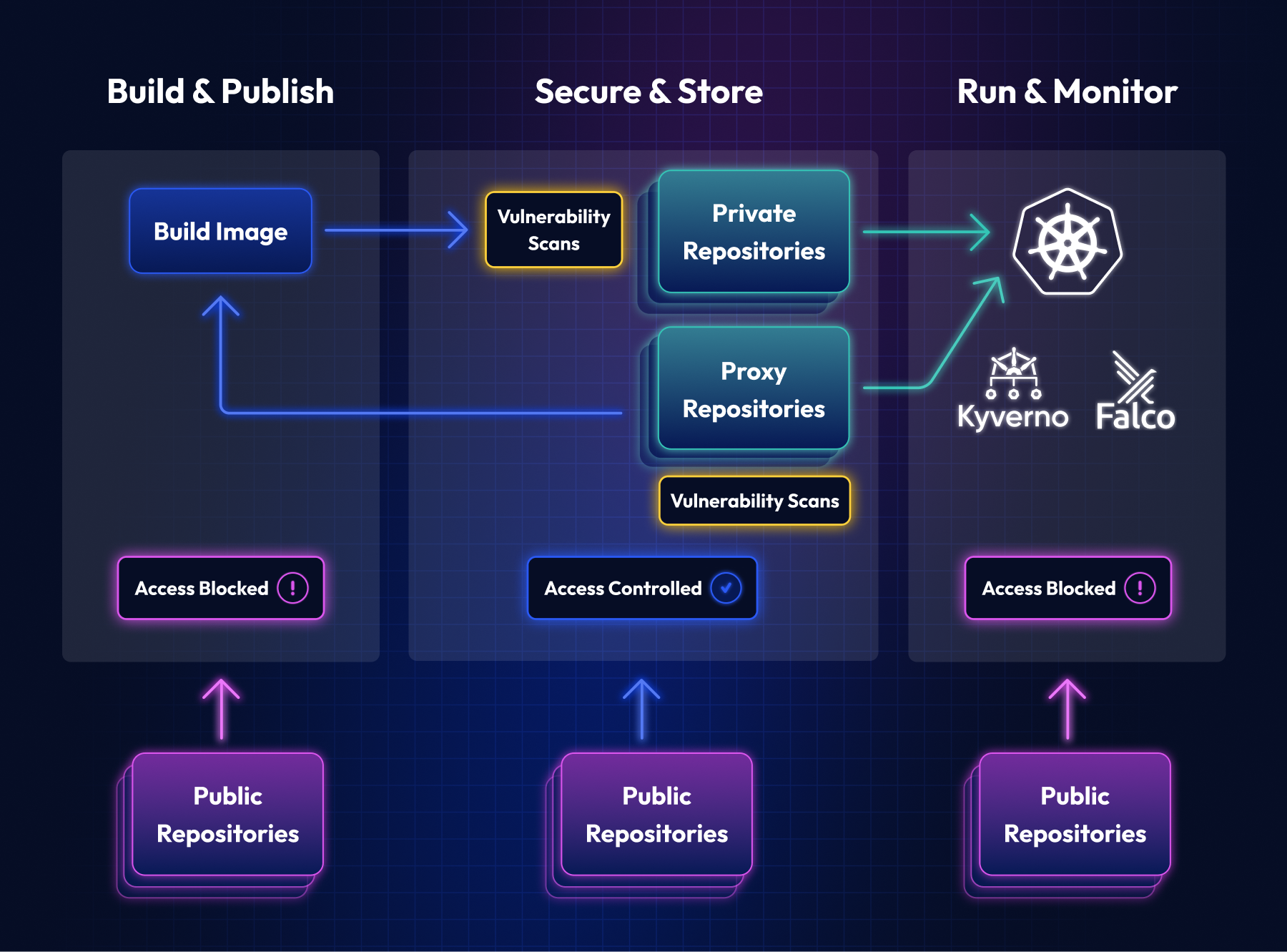 Container Registry Workflow | Container Registry Security | Intruder