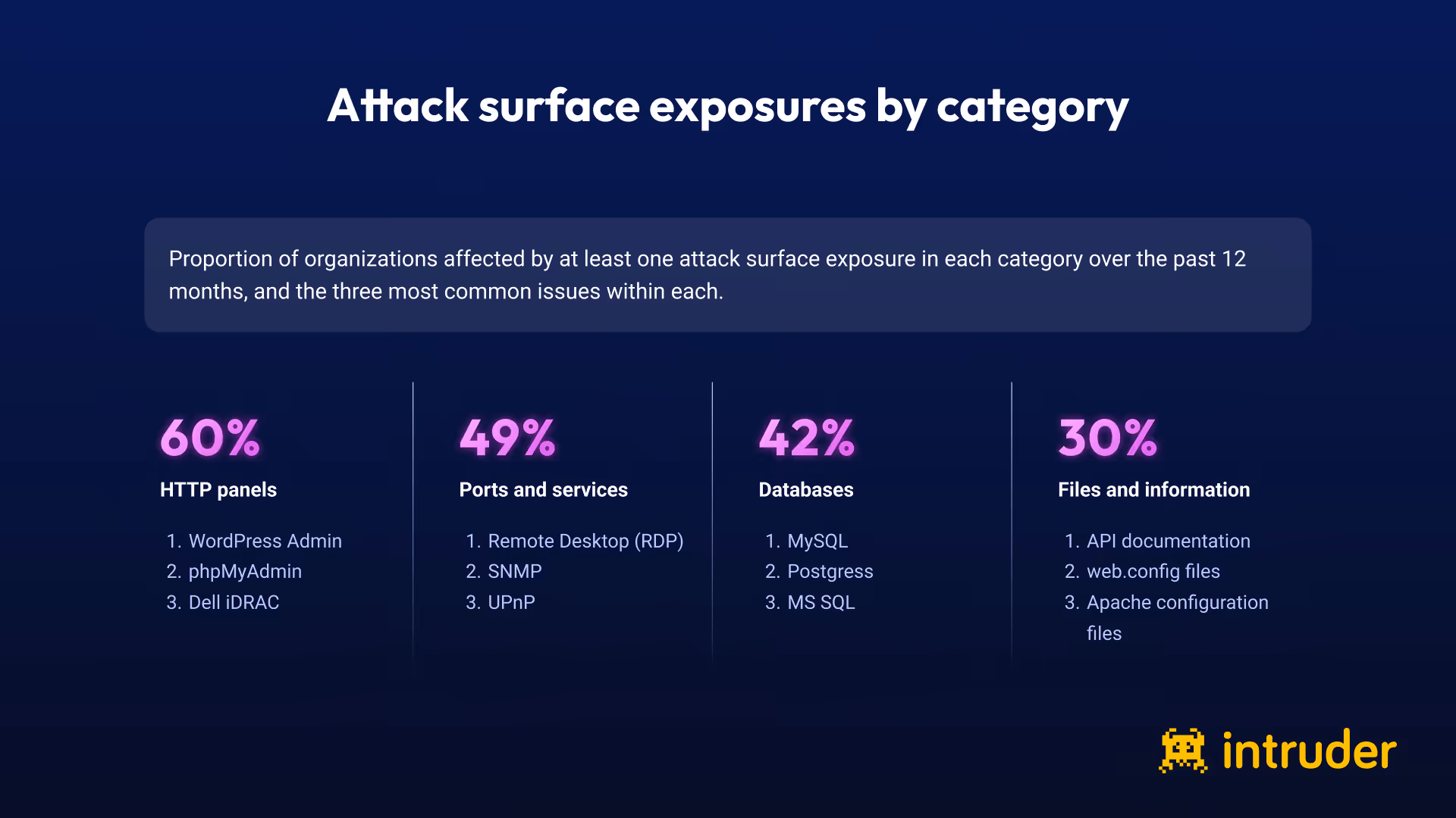 Attack surface exposures by category | Intruder