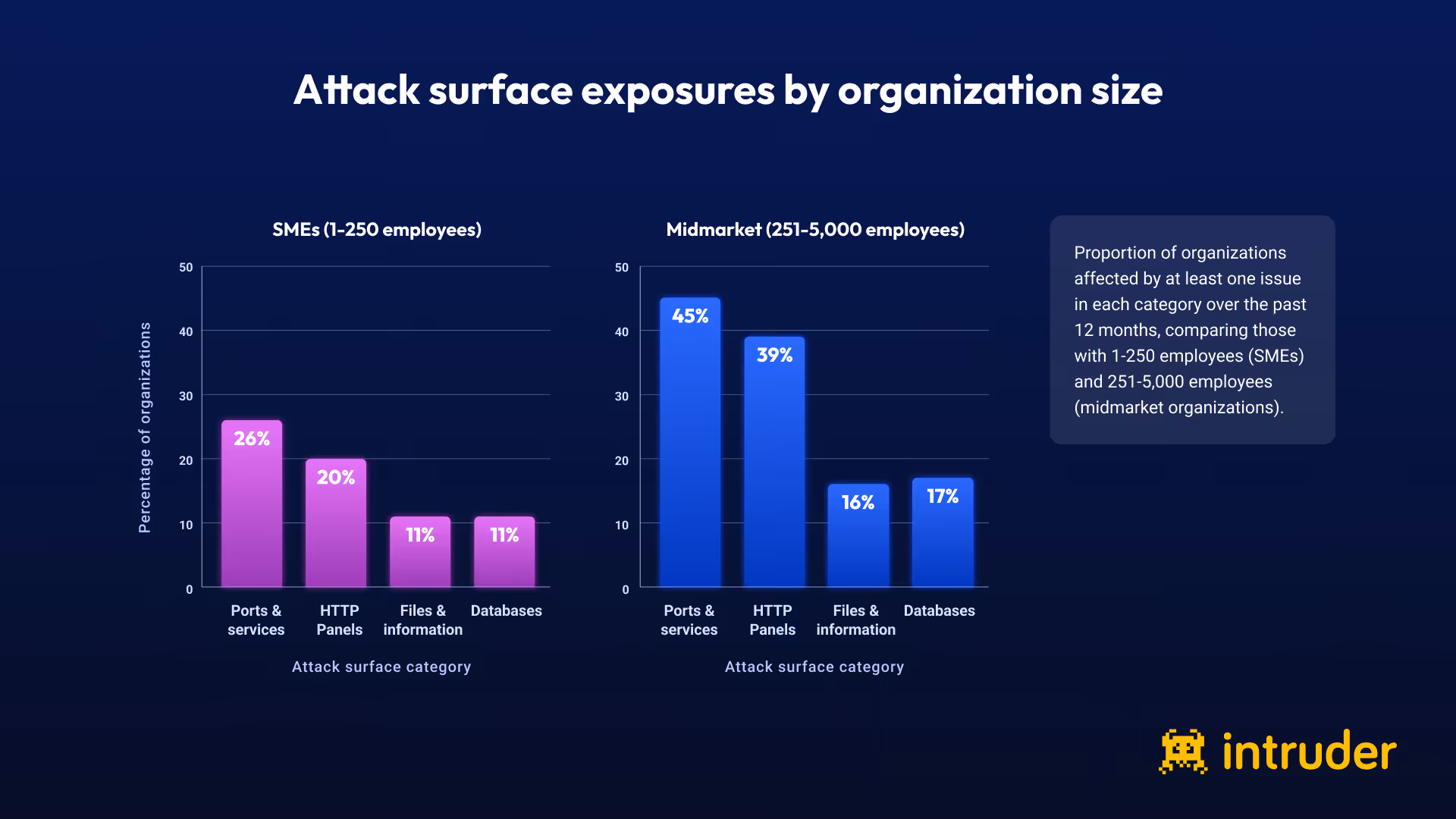 Attack surface exposures by organization size | Intruder