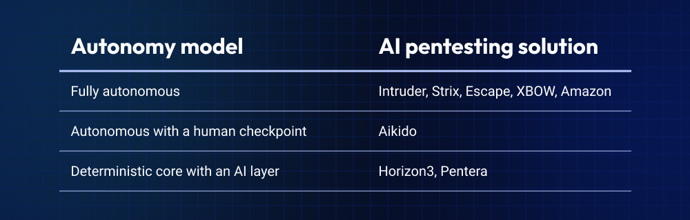 Best AI pentesting tools - Intruder