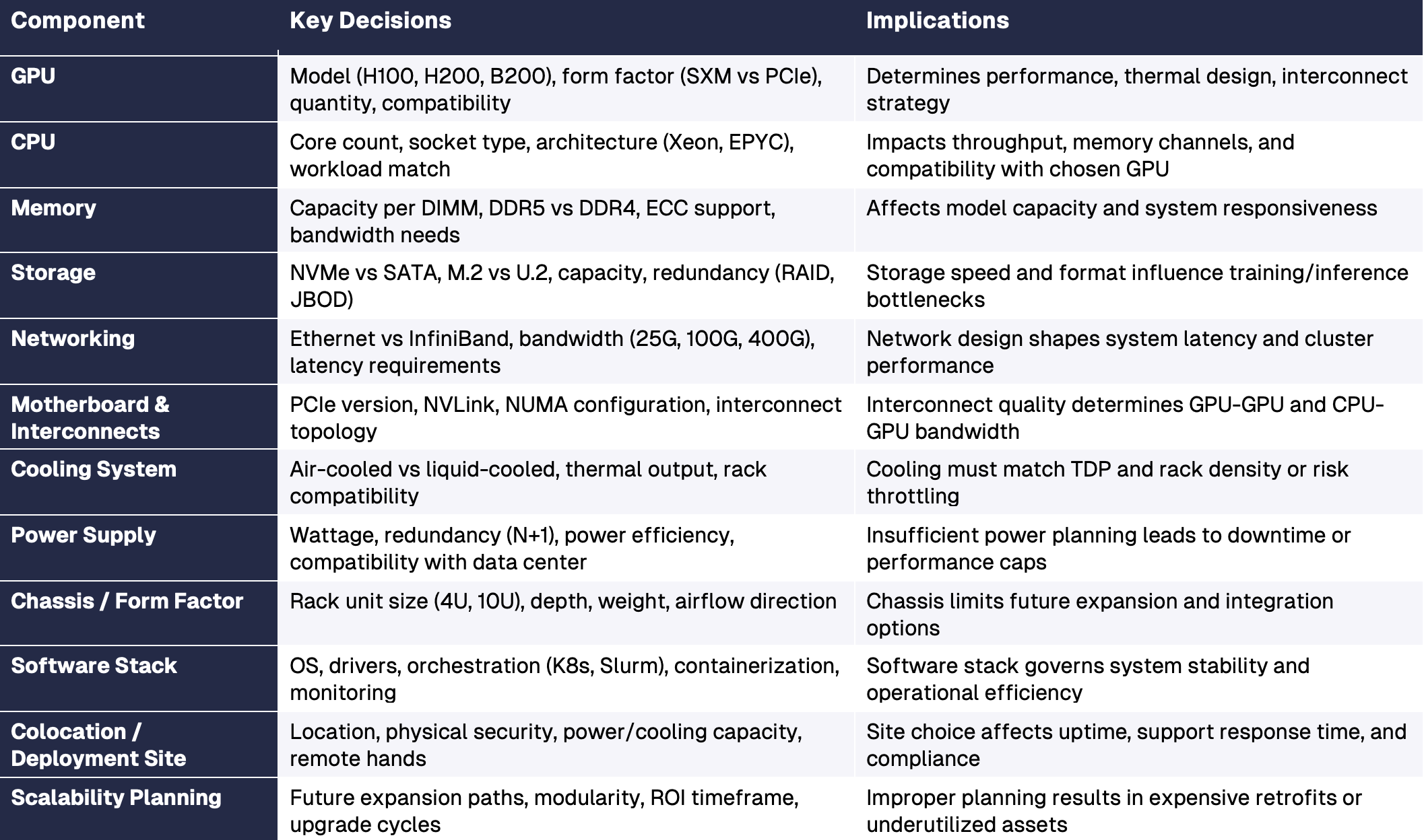 A high-level overview of key GPU infrastructure components, critical decisions, and their impact on system performance and scalability.