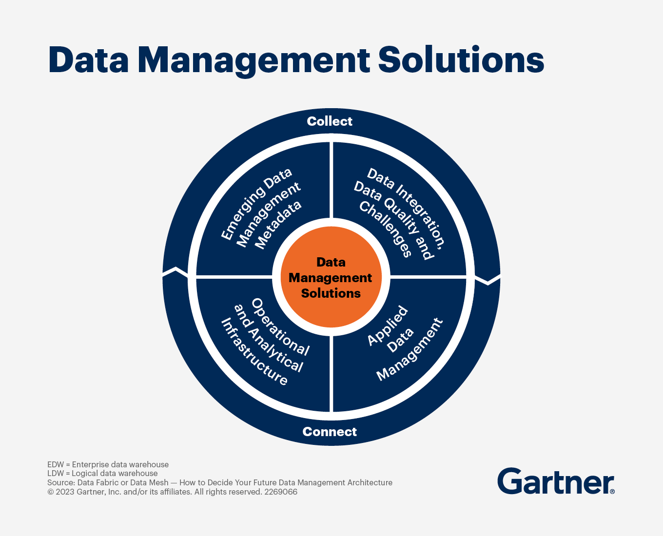 What is the Gartner Magic Quadrant for Data Management? | Secoda