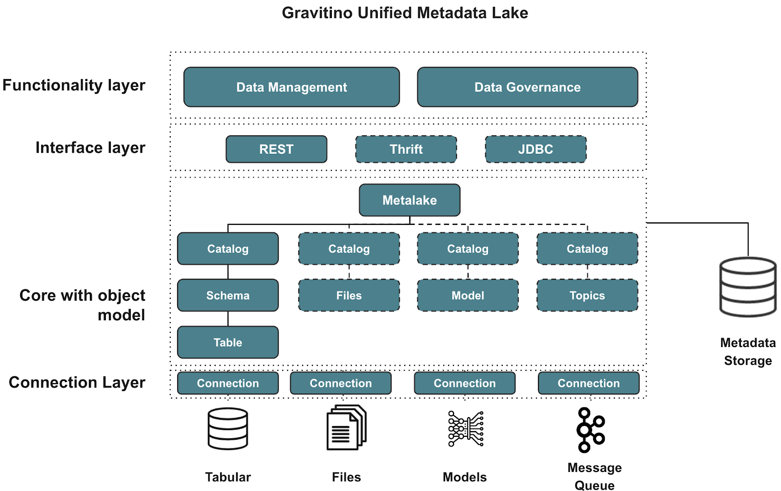 Overview | Apache Gravitino