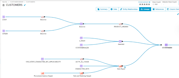 OvalEdge Lineage graph