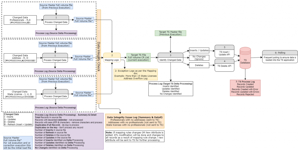 CloverDX lineage graph
