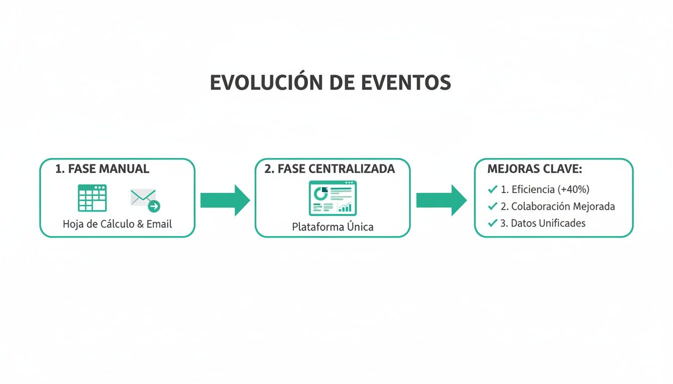 Diagrama que ilustra la evolución de la gestión de eventos, desde la fase manual hasta una plataforma centralizada con mejoras clave.