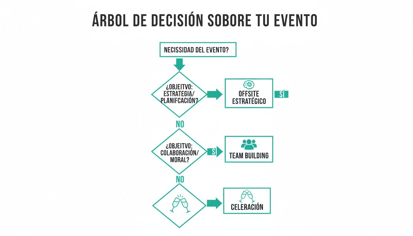 Diagrama de flujo: árbol de decisión para planificar tu evento según objetivo estratégico, colaboración o celebración.