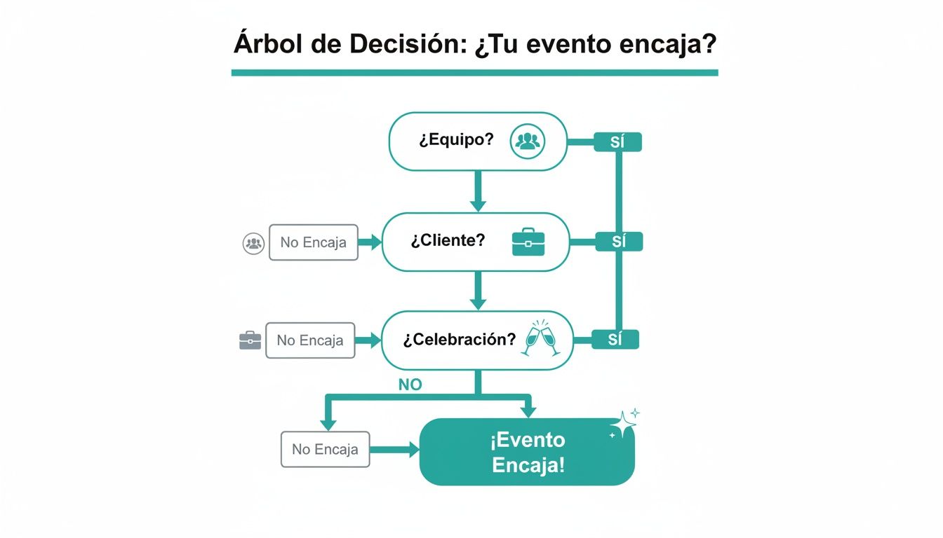 Diagrama de árbol de decisión para determinar si un evento encaja, basado en equipo, cliente o celebración.