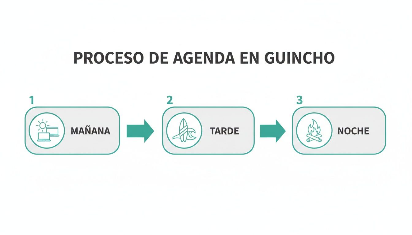 Diagrama de un proceso de agenda diaria en Guincho: mañana (trabajo), tarde (surf), noche (fogata).