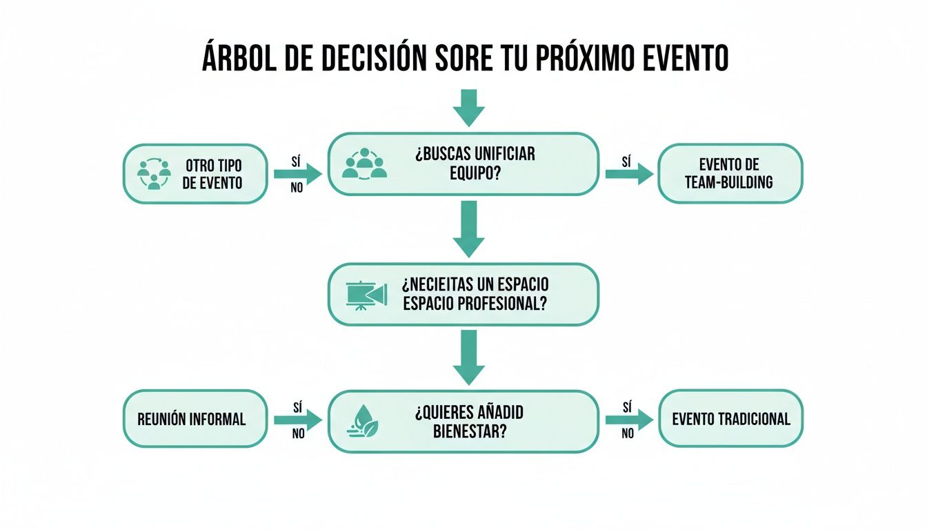 Árbol de decisión para planificar tu próximo evento, guiando desde la unificación de equipo hasta el bienestar.