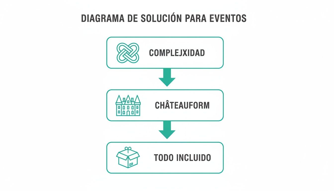 Diagrama de flujo que ilustra la solución para eventos, comenzando con la complejidad y culminando en una experiencia todo incluido ofrecida por Châteauform.