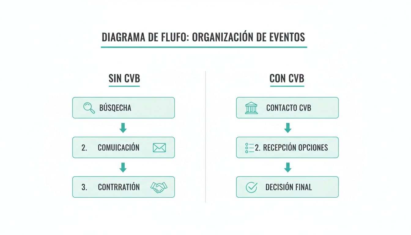 Diagrama de flujo comparando la organización de eventos con y sin la intervención de un CVB.