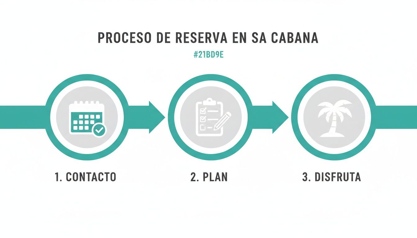 Diagrama del proceso de reserva en Sa Cabana, mostrando tres pasos: Contacto, Plan y Disfruta.