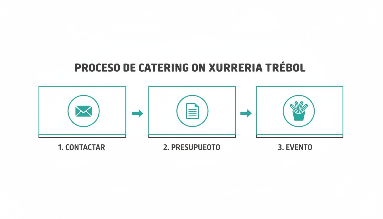 Diagrama del proceso de catering de Xurreria Trébol, mostrando tres pasos: contactar, presupuesto y evento.