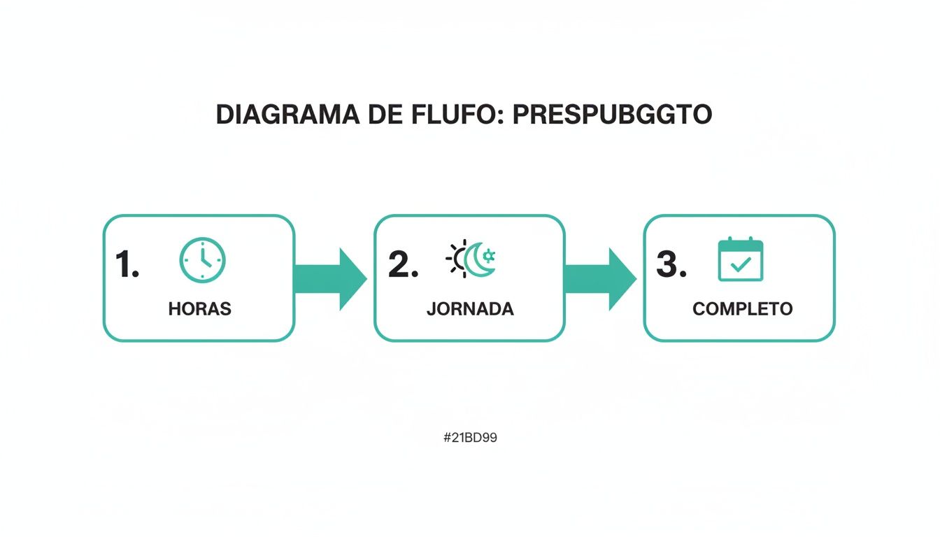 Diagrama de flujo que ilustra tres pasos con iconos: horas, jornada y completado de un proceso.