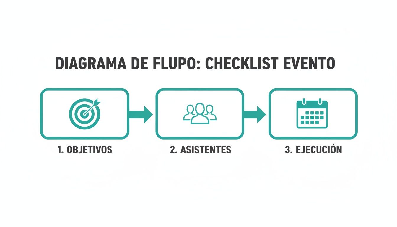Diagrama de flujo que muestra el checklist de un evento con objetivos, asistentes y ejecución.