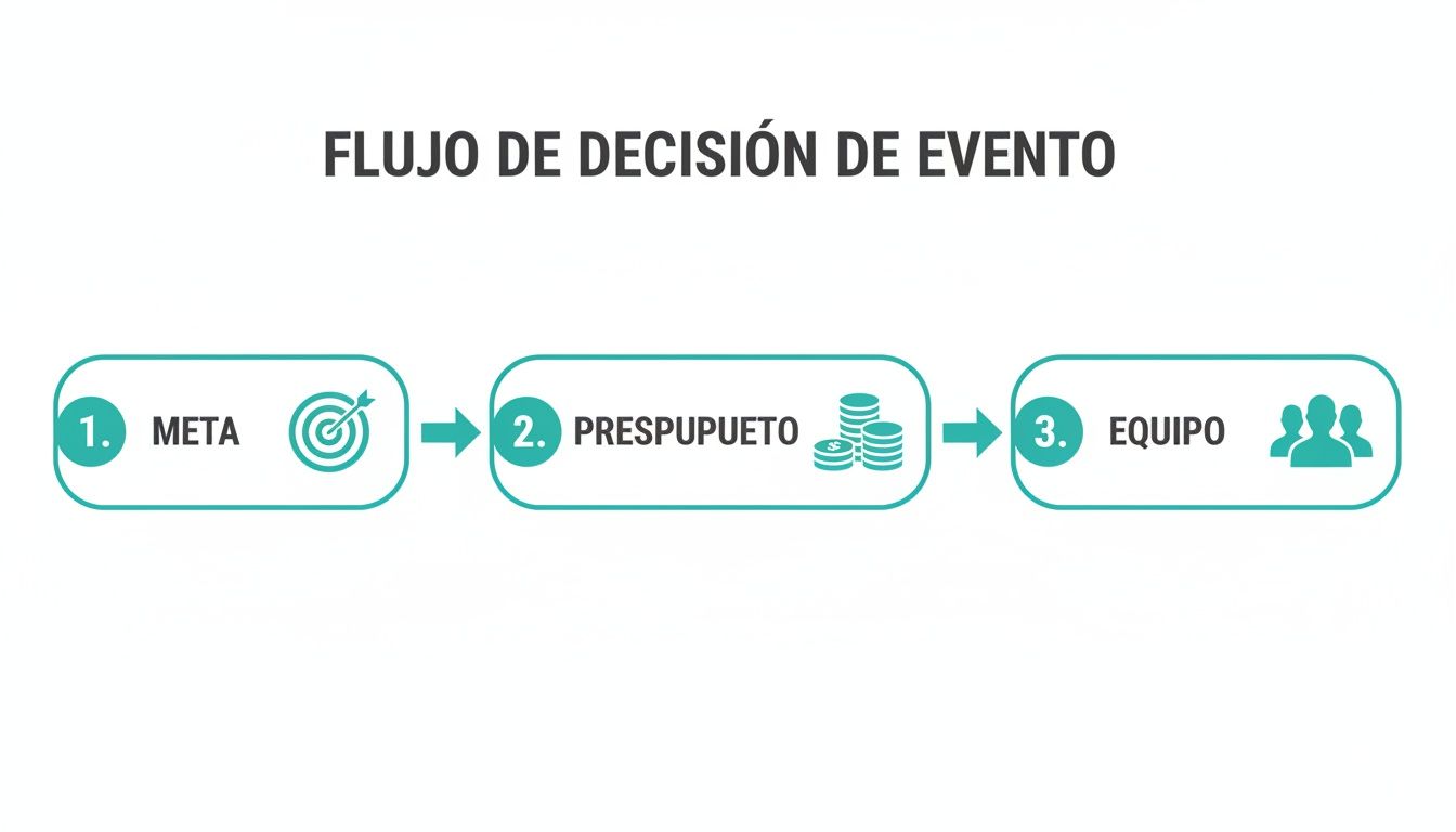 Diagrama de flujo de decisión de evento mostrando pasos clave: meta, presupuesto y equipo.