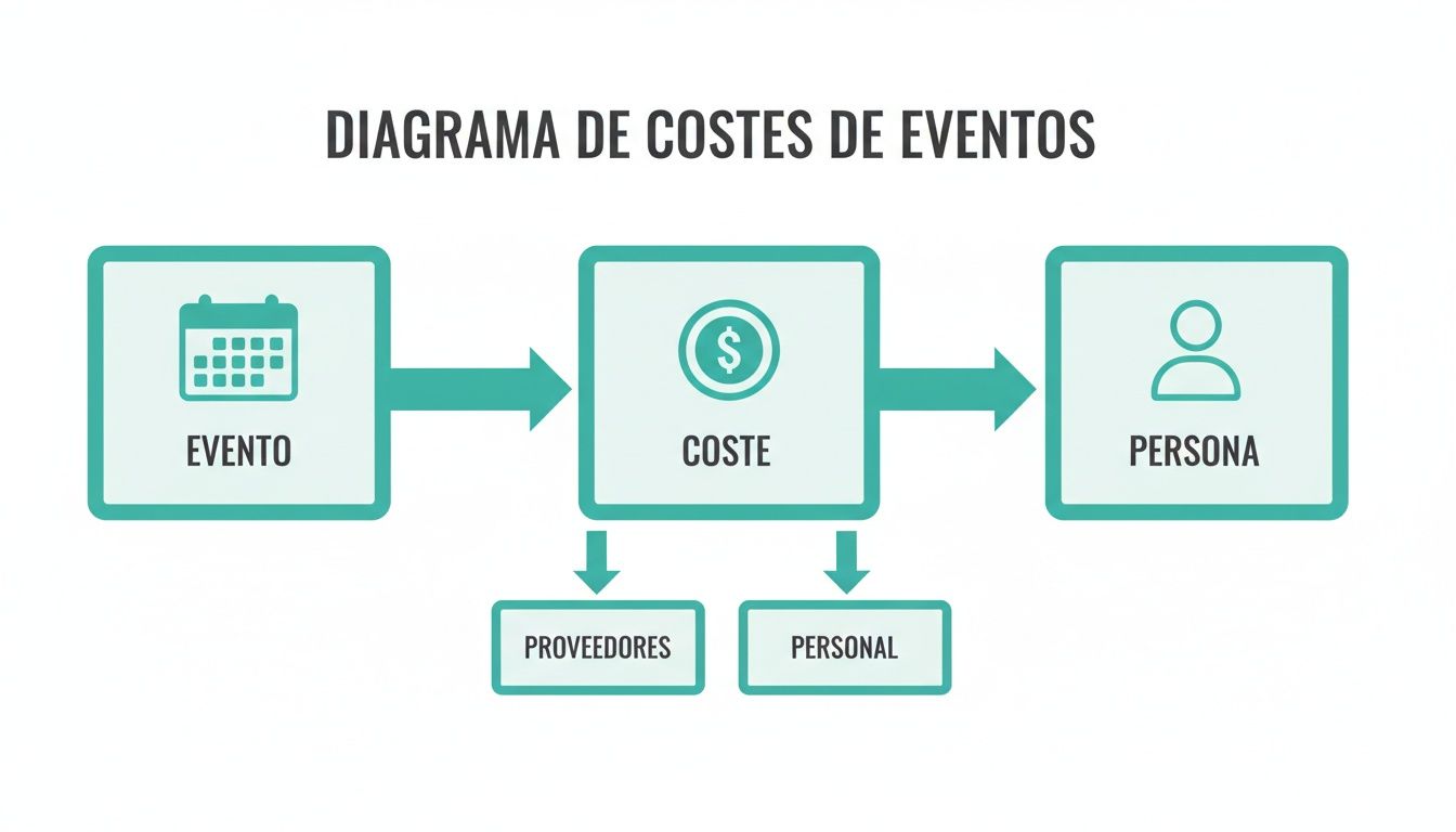 Diagrama de flujo que muestra el desglose de costes de eventos: evento, coste (proveedores, personal) y persona.