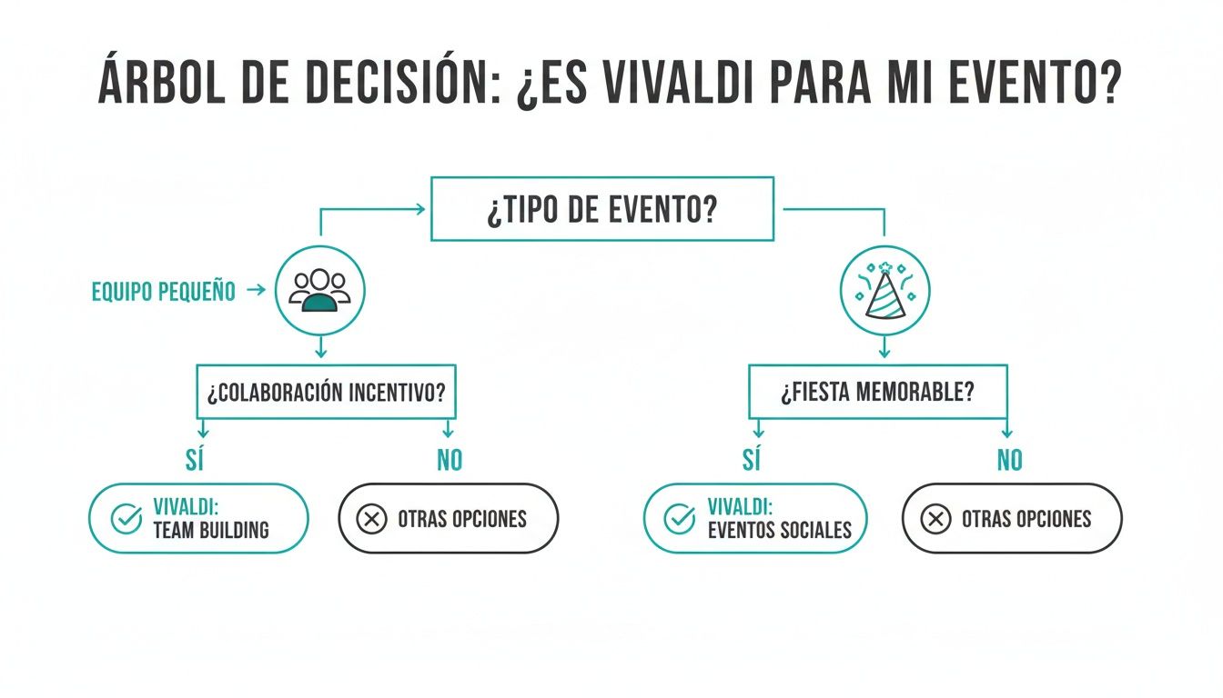 Diagrama de flujo que ayuda a decidir si Vivaldi es ideal para tu evento, entre team building y eventos sociales.