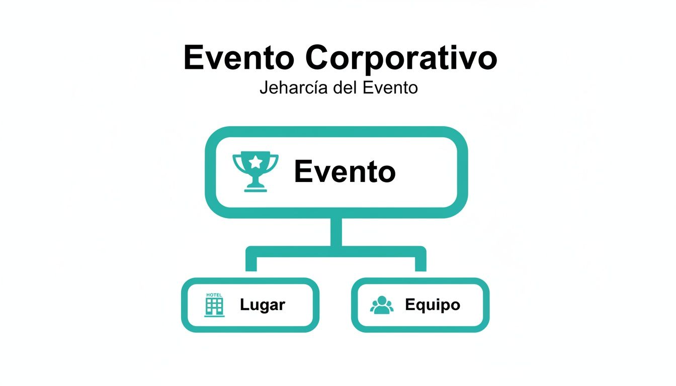 Diagrama de jerarquía de un evento corporativo, mostrando el evento principal, el lugar y el equipo.
